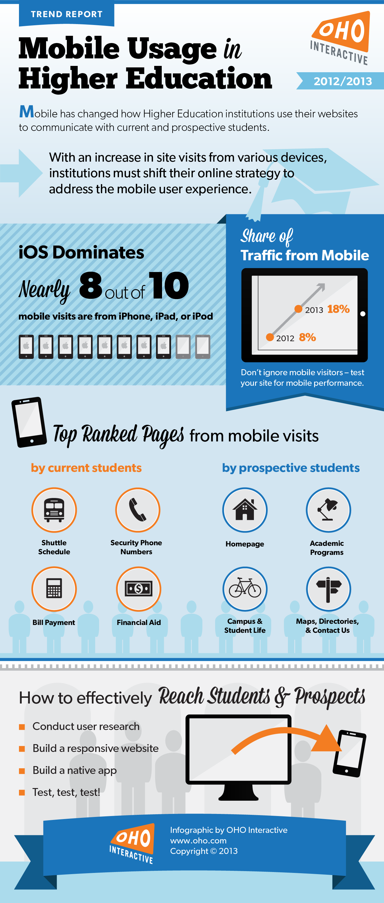 Mobile Usage in Higher Ed Infographic