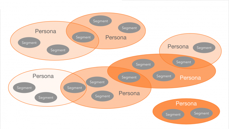 A graphic demonstrating how personas can overlap