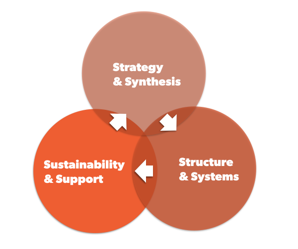 Strategy, Structure, and Sustainability