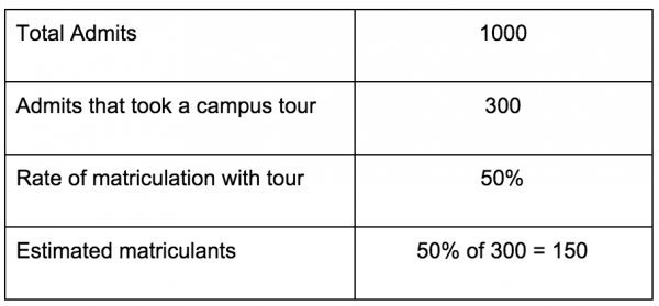 Table showing Total admits of 1000, Admits that took a campus tour of 300, rate of matriculation with tour of 50%, and estimated matriculates of 150