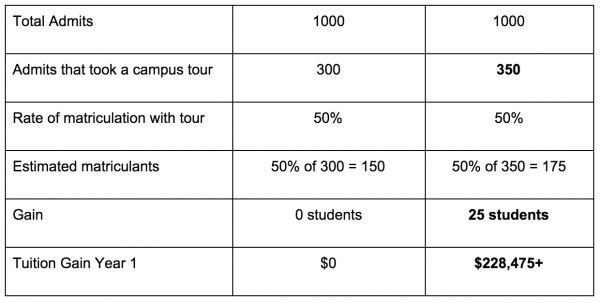 Table demonstrating that an increase of 25 campus visits results in $228,475+ in tuition gain for year 1