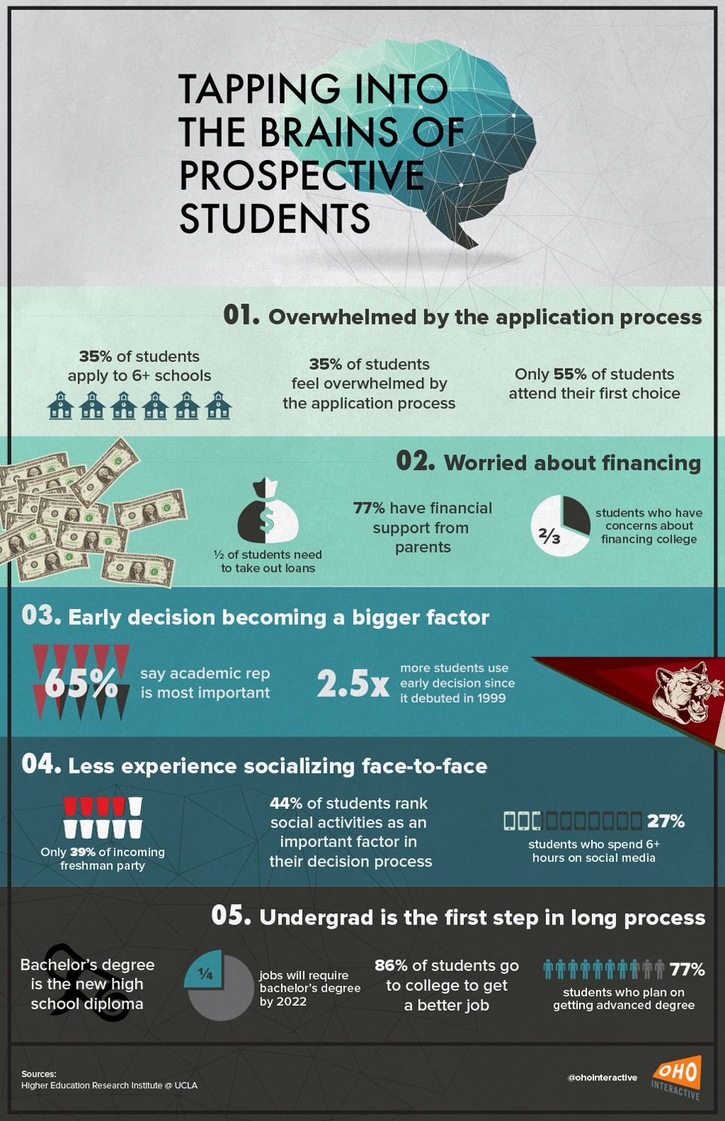 Prospective Students infographic