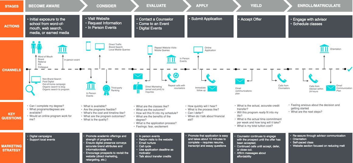 customer journey map - higher education user research