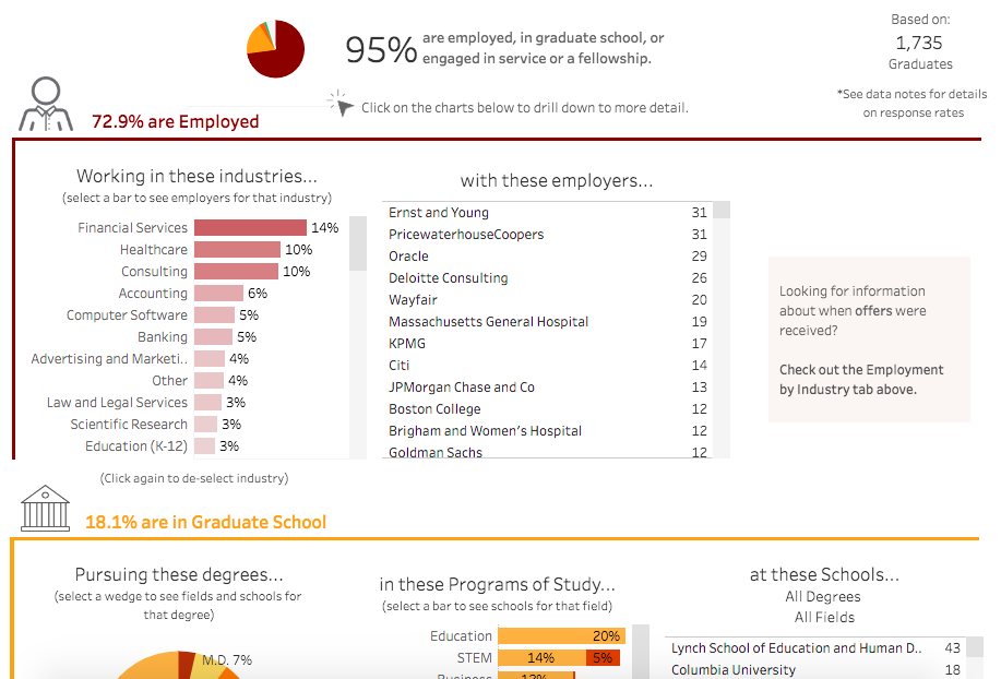 A Tableau dashboard used as part of a higher ed digital marketing campaign at Boston College