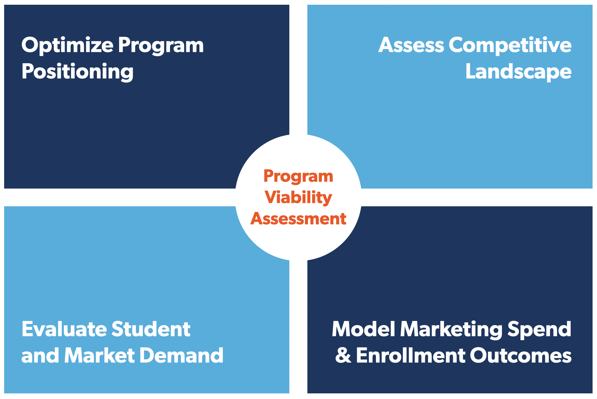 Graduate Program Viability Assessment for Higher Ed