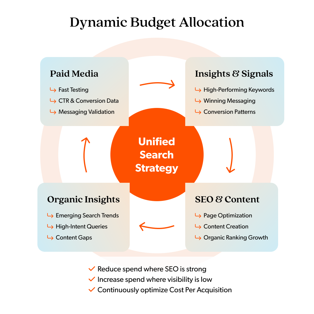 Unified search strategy diagram 
