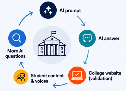 AI Validation Cycle