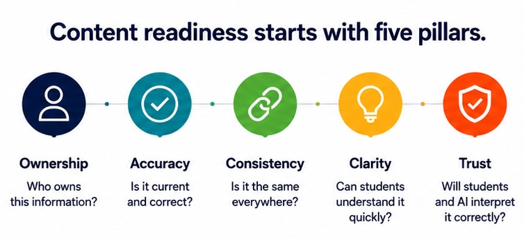 Content readiness pillars