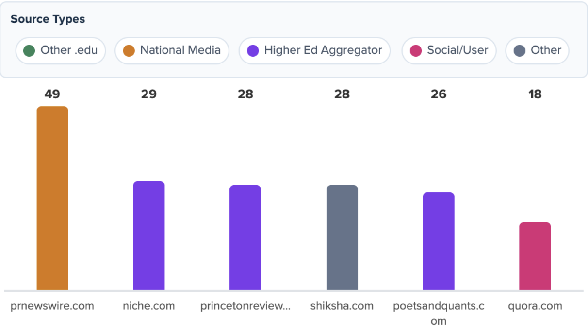 a bar graph showing the relative distribution of AI-referenced third-party sources for higher education