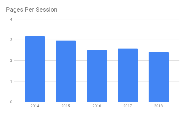 pages per session graph