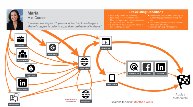 A graphic demonstrating persona paths