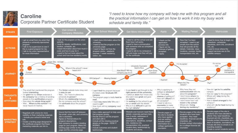 An example of a customer journey