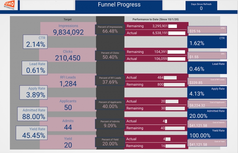 An example of a digital marketing dashboard