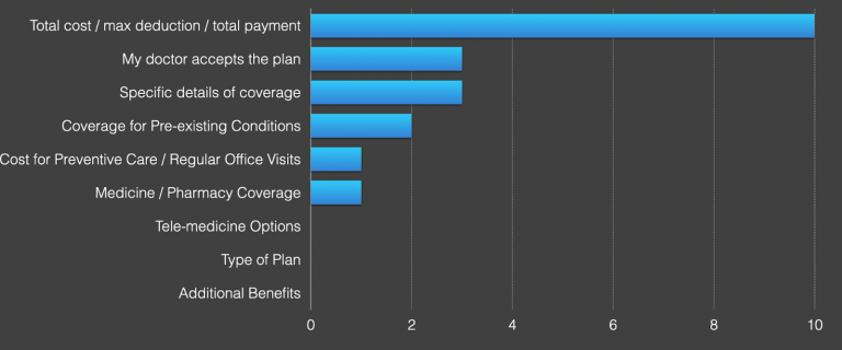 A graph demonstrating that price is the most important factor prospects consider when choosing a health insurance plan