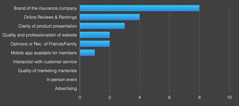 A graph demonstrating that brand recognition is an important factor prospects consider when choosing a health insurance plan