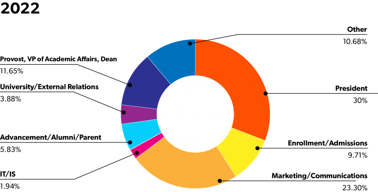 A donut graph displaying team reporting structure based on the 2022 survey data