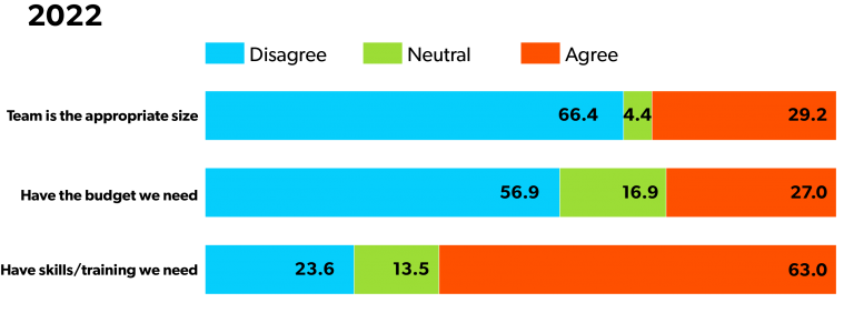 A bar graph outlining the resource sentiments of higher ed marketing professionals based off data from the 2022 survey