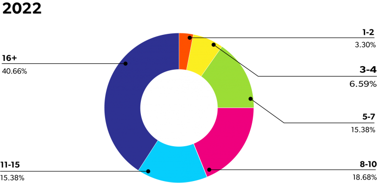 A donut chart displaying the number of higher ed marketing team members based on the 2022 survey results