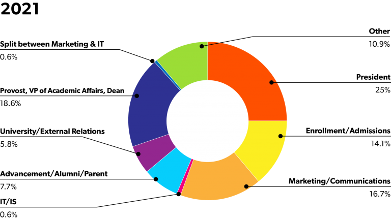 A donut graph displaying team reporting structure based on the 2021 survey data