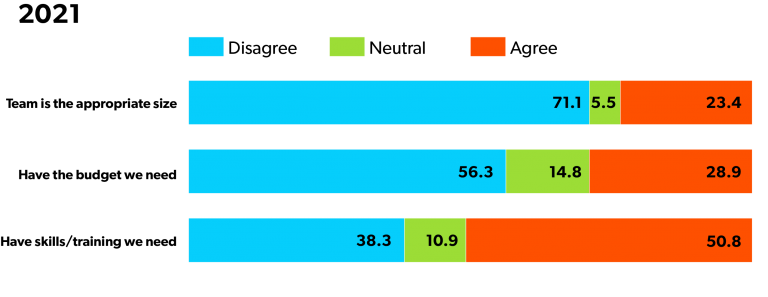 A bar graph outlining the resource sentiments of higher ed marketing professionals based off data from the 2021 survey