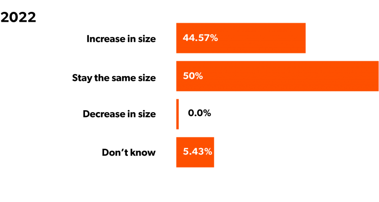 A bar graph outlining the changes to higher education marketing staff based on 2022 survey data