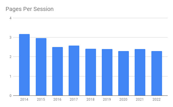 A graph depicting pages per session trends from 2014 - 2022, with a gradual decline in pages per session over time