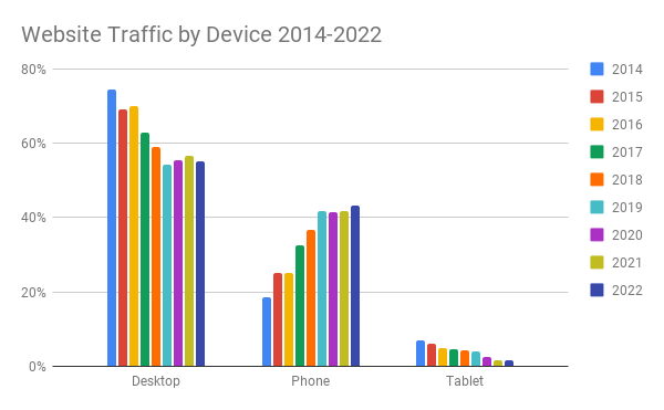 A graph depicting device usage trends from 2014 - 2022, with a gradual decline in desktop visitors and a gradual increase in mobile users, with tablet remaining relatively stable