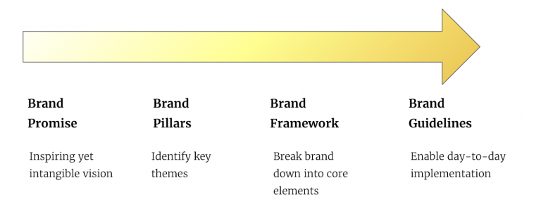 An arrow going from left to right with the following text underneath: Brand Promise — Inspiring yet intangible vision; Brand Pillars — Identify key themes; Brand Framework — Braek brand down into core elements; Brand Guidelines — Enable day-to-day implementation