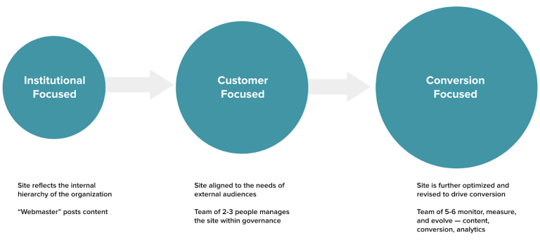Three circles with the words "institutional focused," "customer focused," and "conversion focused" written within them.