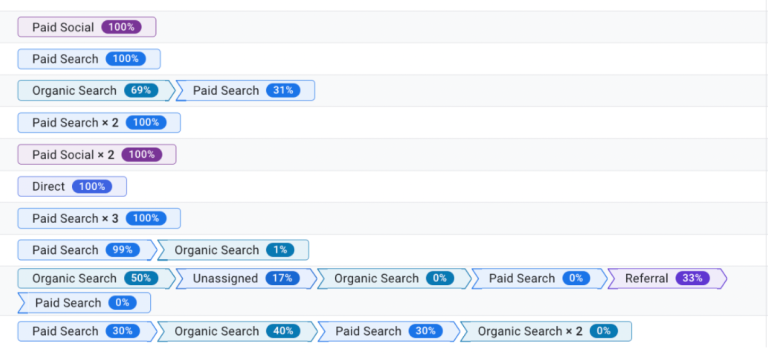 A graph showing different acquisition channels