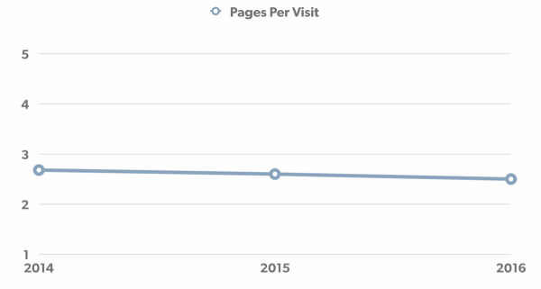 line graph of pages per visit
