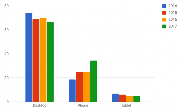 year over year device traffic graph