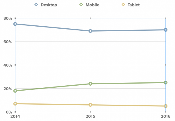 A line graph of device traffic