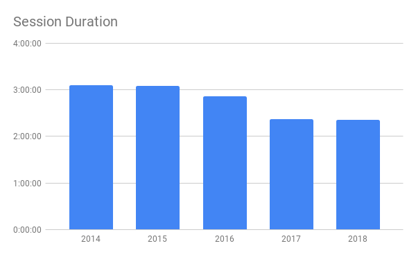 Session duration bar graph