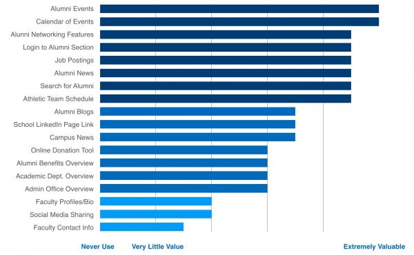 Alumni features bar graph