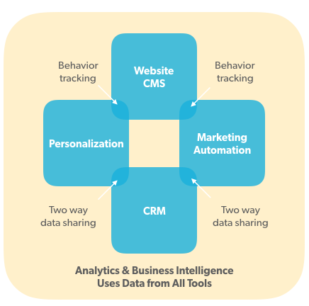 Analytics business intelligence diagram