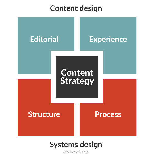 Content Strategy Quad diagram