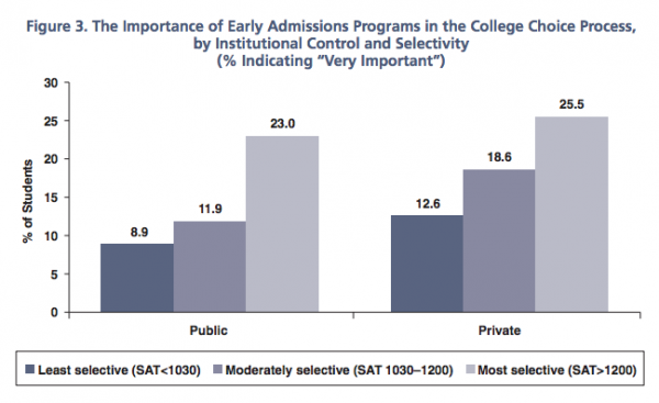 Early action graph