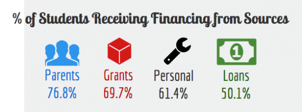 Student financing: Parents (76.8%), Grants (69.7%), Personal (61.4%), Loans (50.1%)