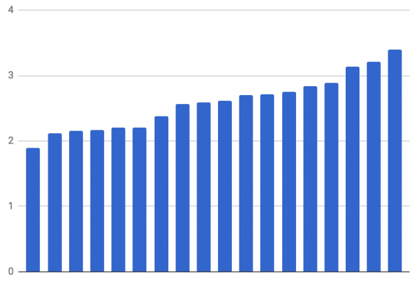 pages per session graph