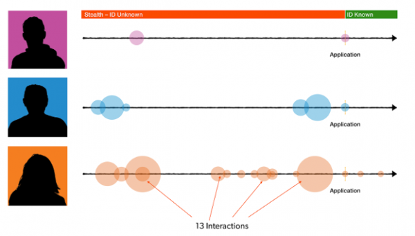 A graphic showing different levels of engagement for different stealth visitors