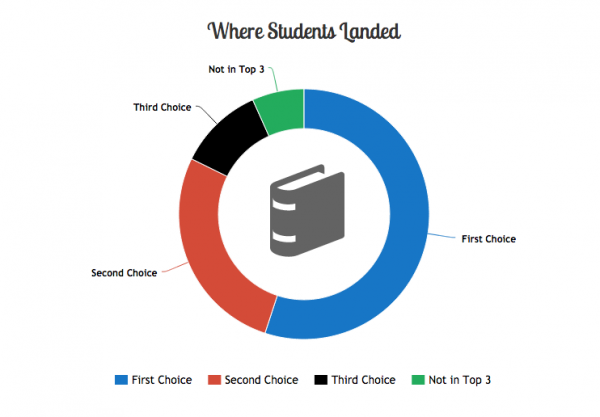 Pie chart