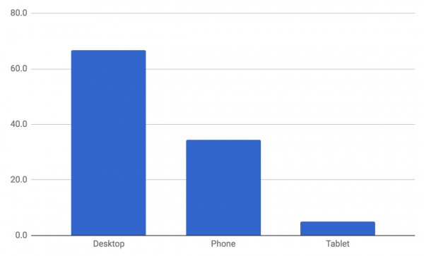 device traffic graph