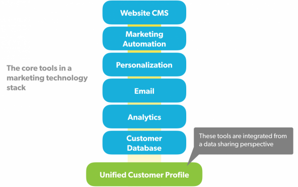 Unified Customer Profiles diagram