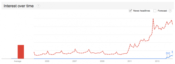 line graph