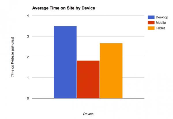 graph of average time on site by device