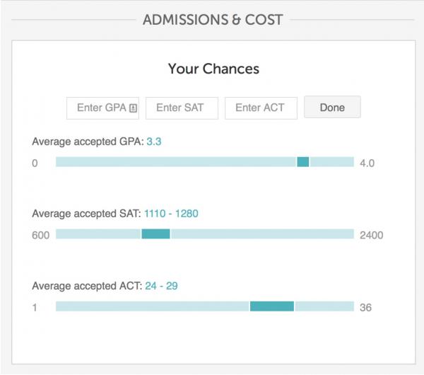 graph example of admissions cost