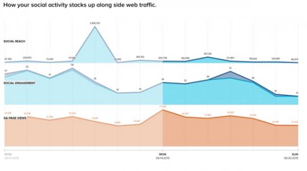 Dashboard comparing social activity to site traffic
