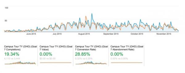 Campus tour tracking dashboard