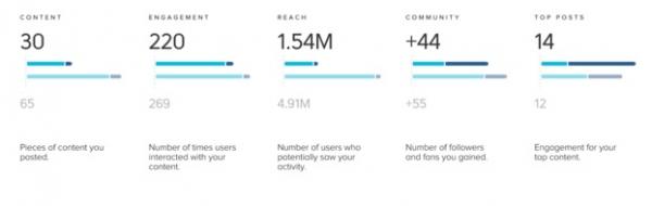 Dashboard showcasing user engagement